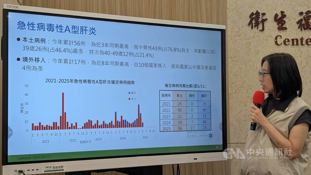 急性A肝病例年輕化 境外移入創8年新高、本土數為近3年最多 衛生單位示警需提高警覺